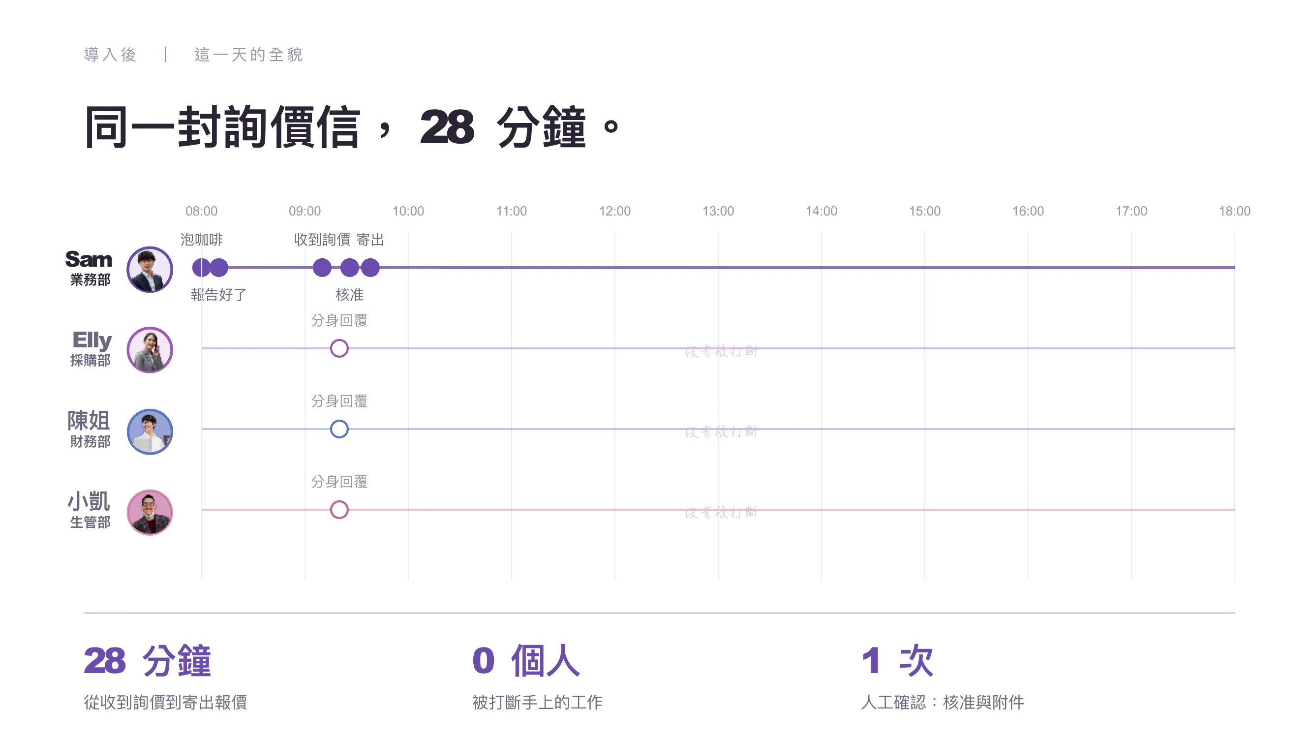 導入後的時間軸:Sam 上班泡咖啡時,分身已經把報告準備好。上午 9 點多收到詢價,採購、財務、生管三位同仁的分身隨即回覆,三位本人都沒有被打斷。Sam 核准後,約 9 點半寄出報價。