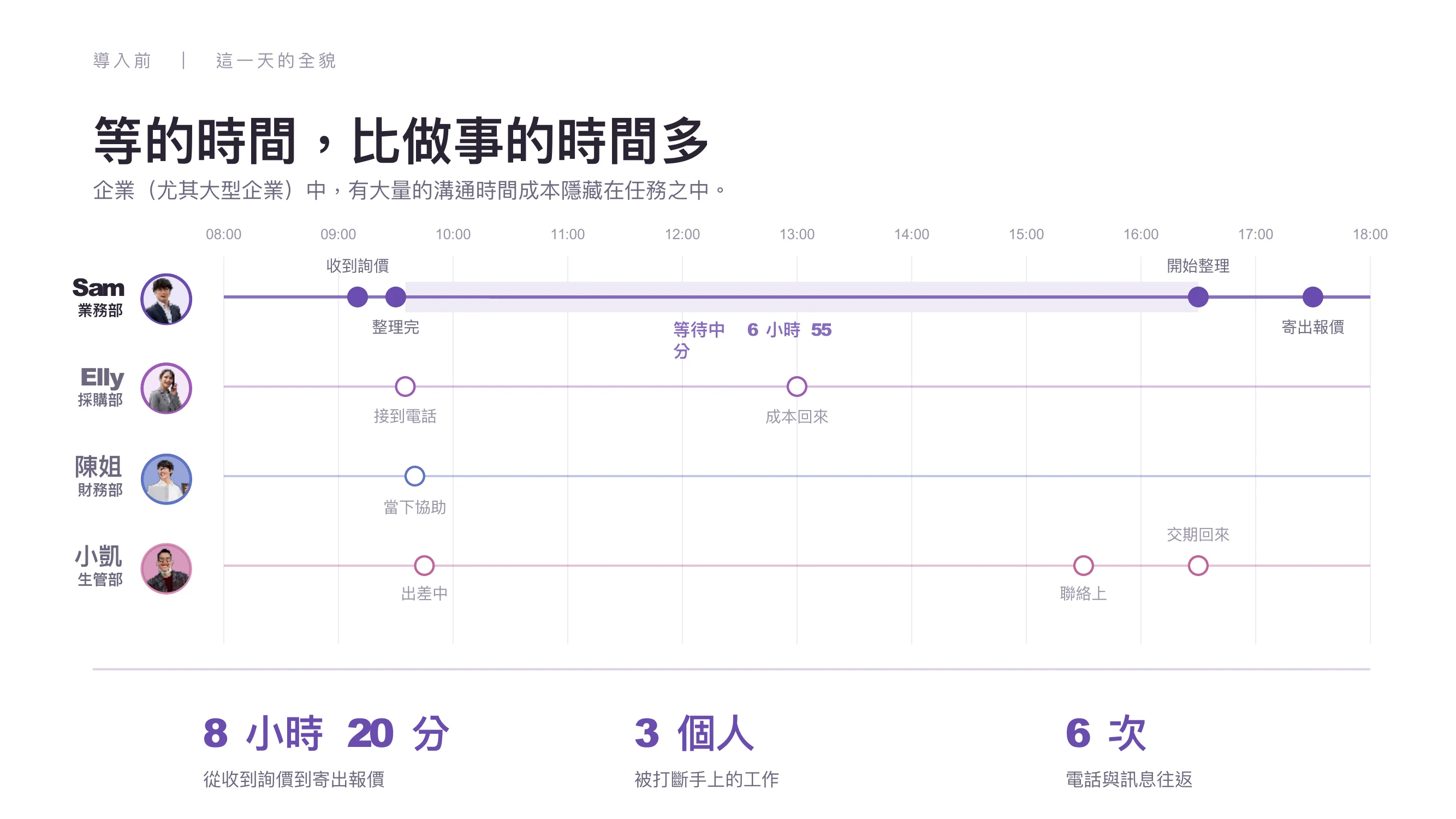 導入前的時間軸:業務 Sam 上午 9 點多收到詢價並整理完,之後等待 6 小時 55 分。採購 Elly 接到電話,約 13 點回覆成本;財務陳姐當下協助;生管小凱出差中,下午聯絡上後約 16 點半回覆交期。Sam 接著整理,約 17 點半寄出報價。