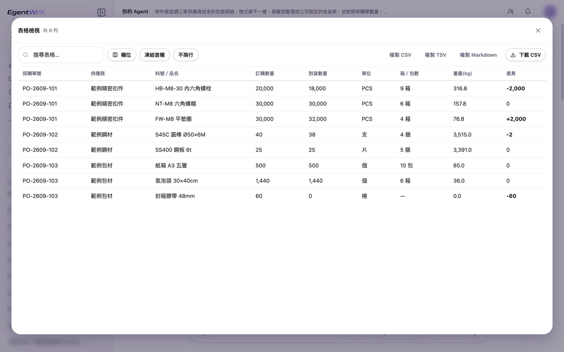 EgentWrX 結果畫面:收貨表逐項列出訂購數量、到貨數量、箱數與重量,標出少到、多到、換算後相符與出貨通知沒寫的品項。
