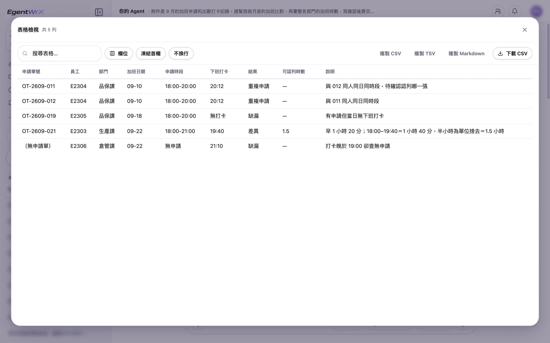EgentWrX 表格檢視:相符以外的 5 件,包括同人同日同時段的兩張申請、一筆沒有下班打卡、一筆早退 80 分鐘,以及一筆打卡到 21:10 卻沒有申請。